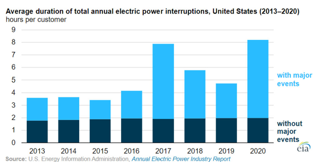 Modernizing Our Electric Grid