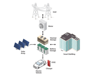 Modernizing Our Electric Grid