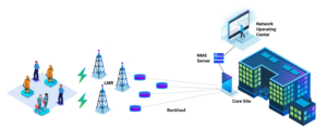 Cyberzcape Backhaul NMS Process and Network Anomaly Detection