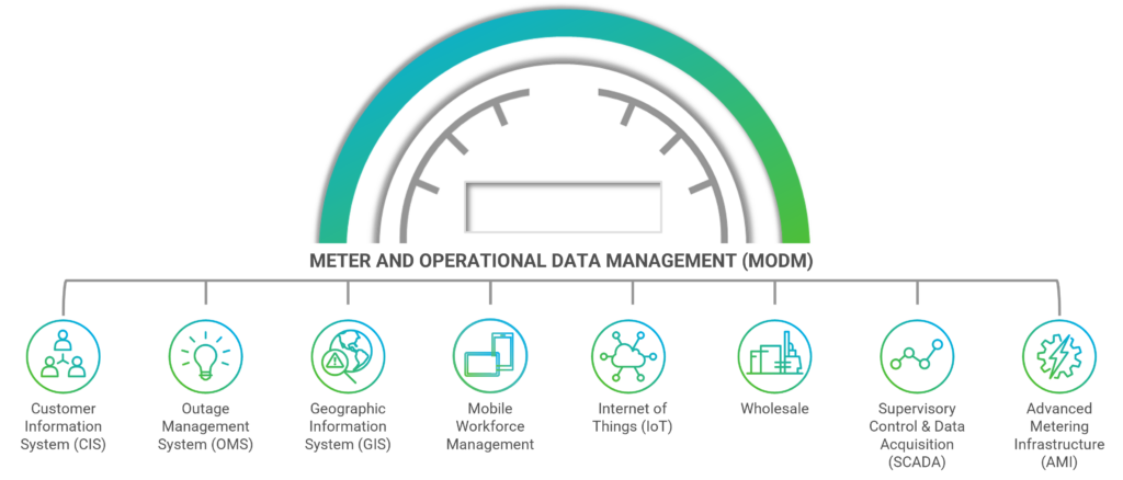 Meter and data management