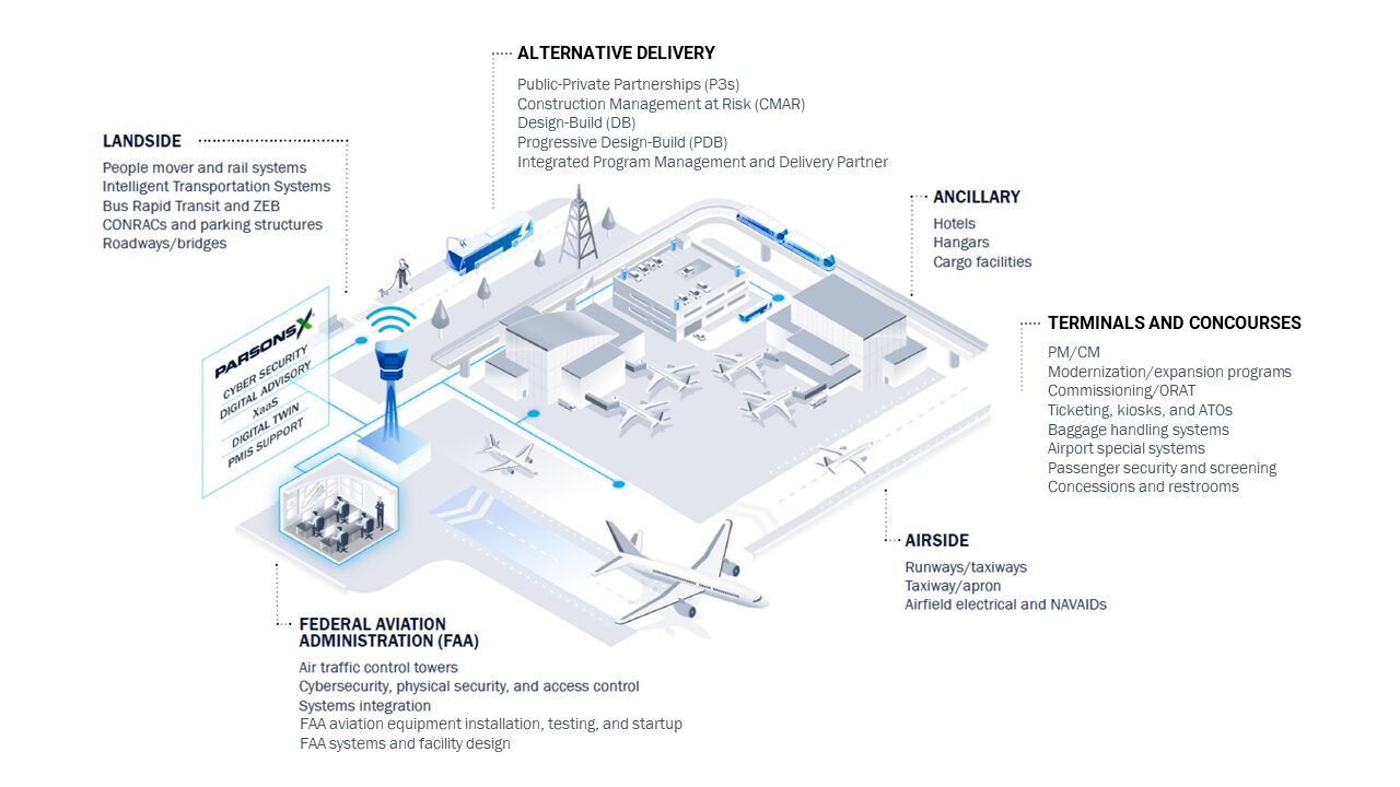 Aviation Capabilities