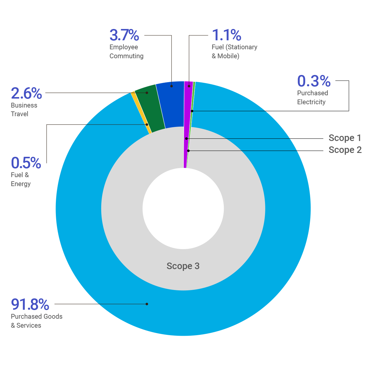 2024_esg_circle_graph