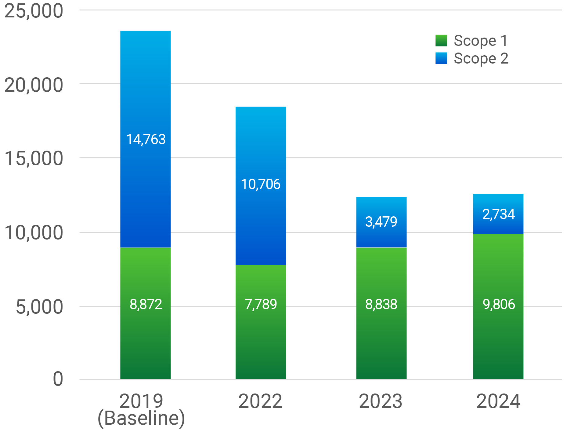 ghg emissions bar chart