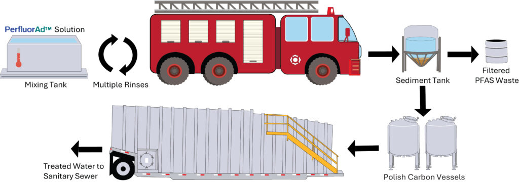 PerfluorAd Process Flow Diagram