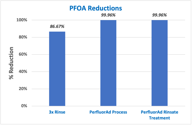 PFOA Reduction