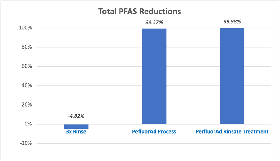 PFAS Reduction