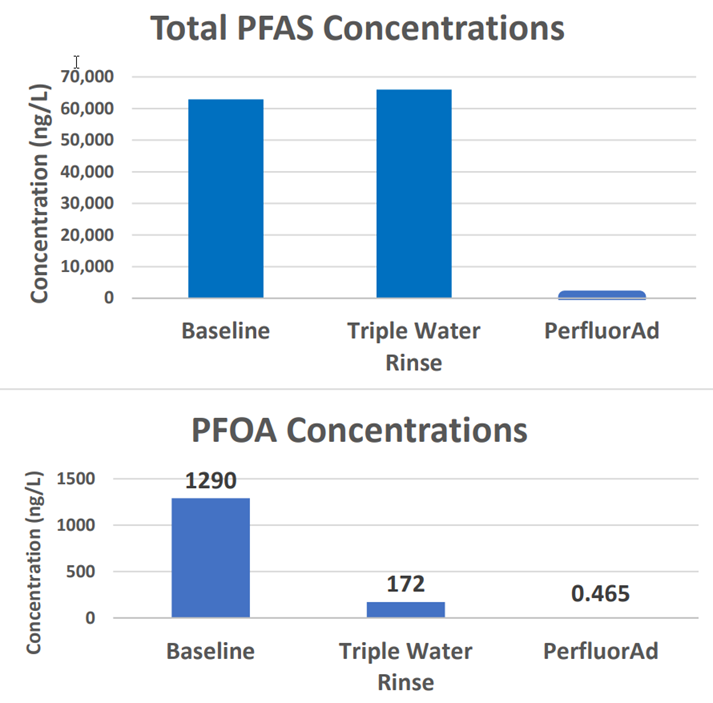 PFAS Concentrations