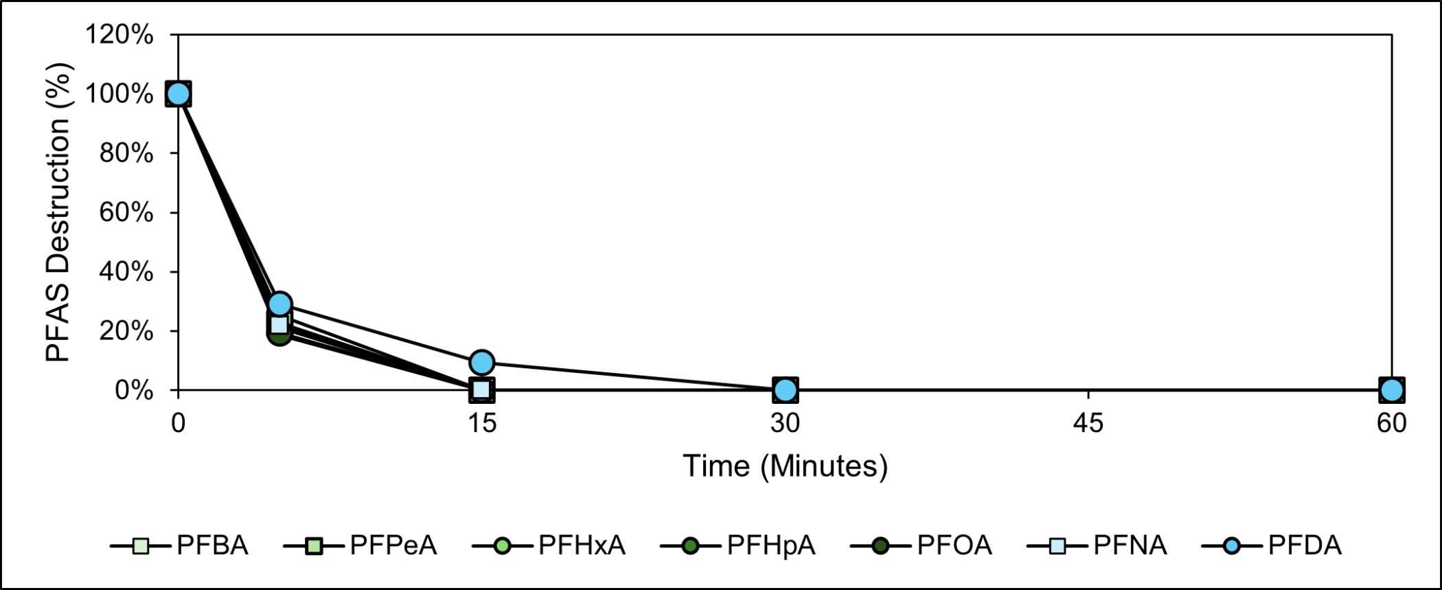 Rate of PFAS Destruction separated by PFCAs.