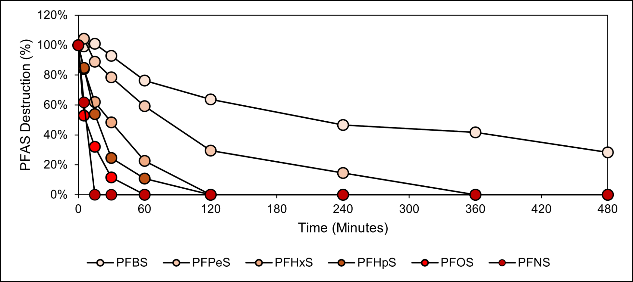 Rate of PFAS Destruction separated by fluorotelomers/perfluoroethers.