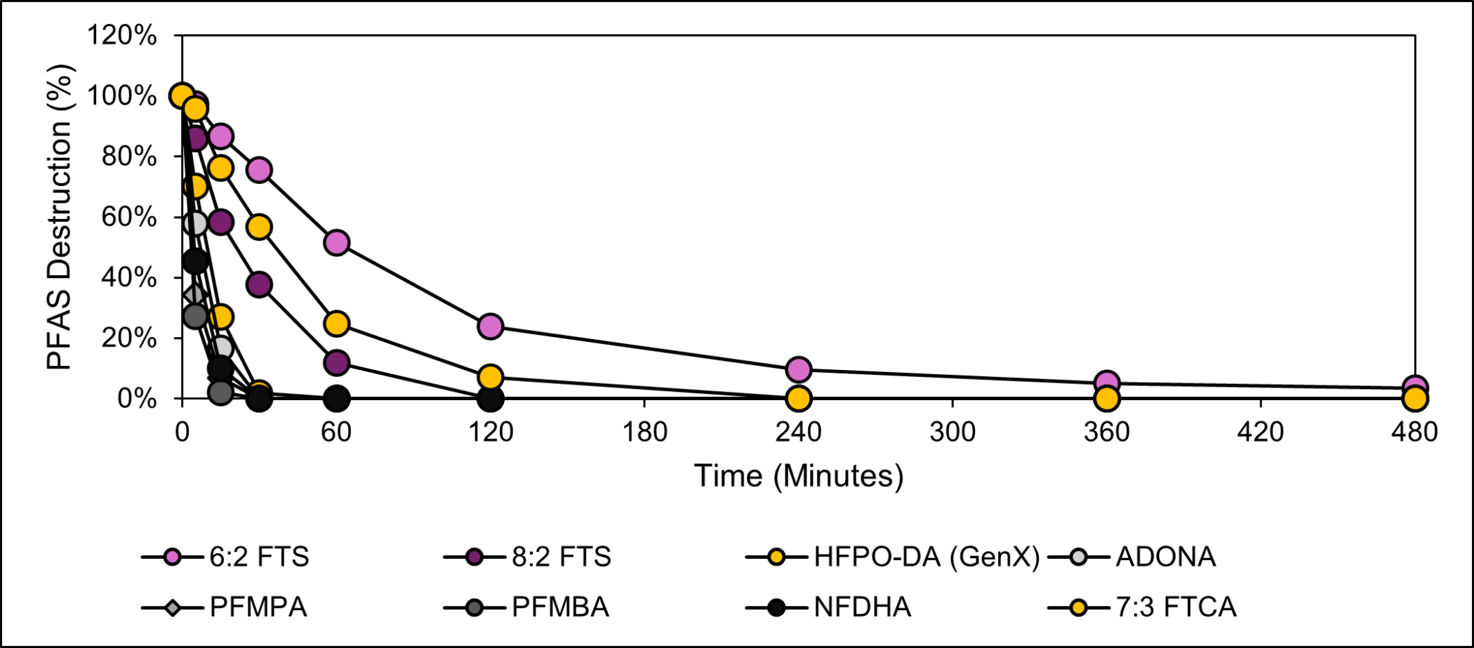 Rate of PFAS Destruction separated by PFSAs.