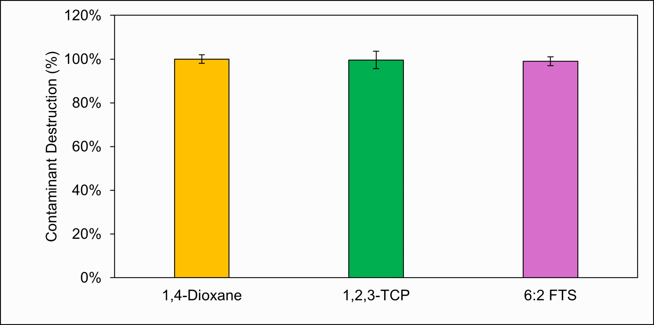 The destruction of 1,4-dioxane