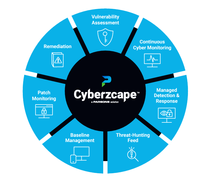 Cyberzcape overview