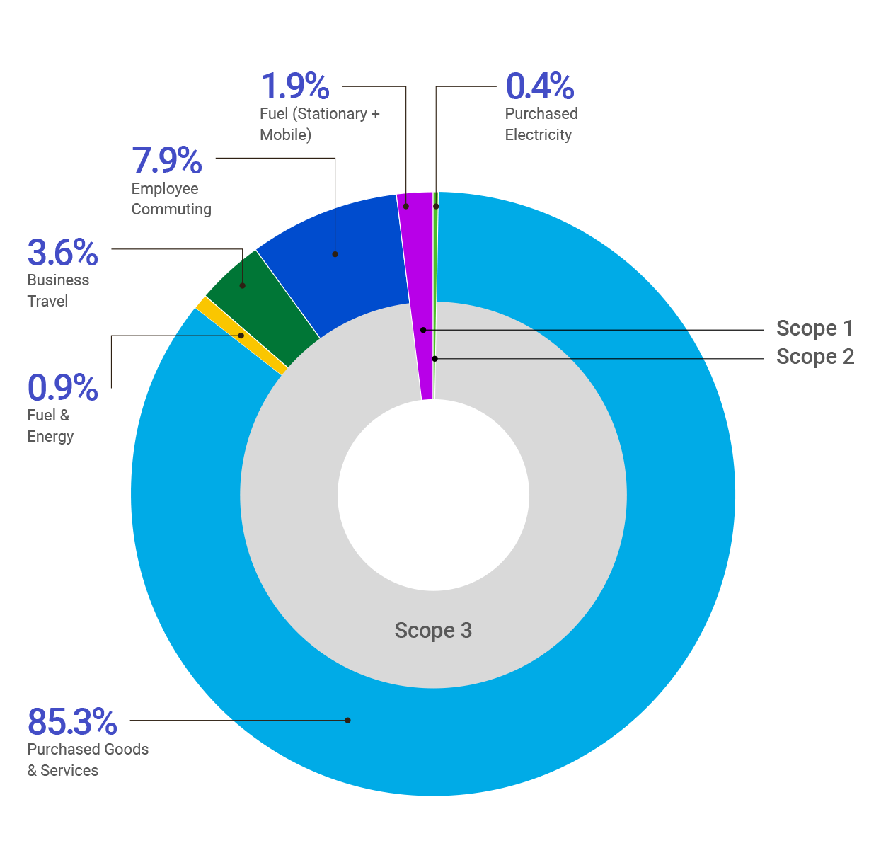 2025_esg_circle_graph