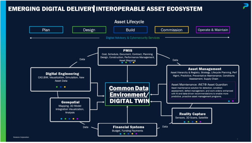 Emerging Digital Delivery Interoperable Asset Ecosystem