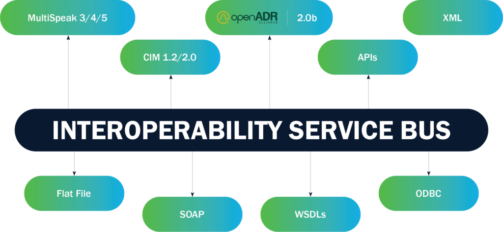 Interoperability Service Bus
